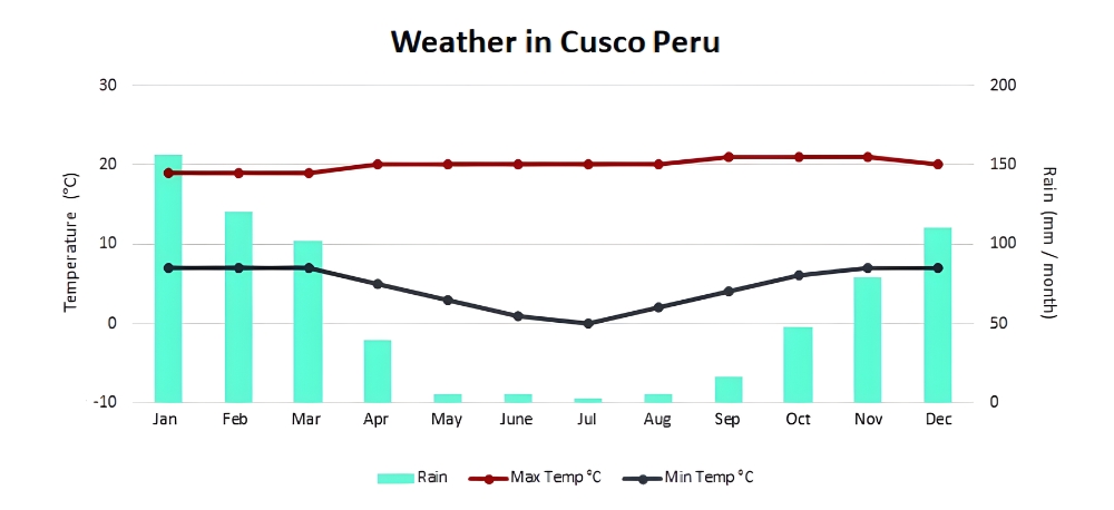 Climate in Cusco